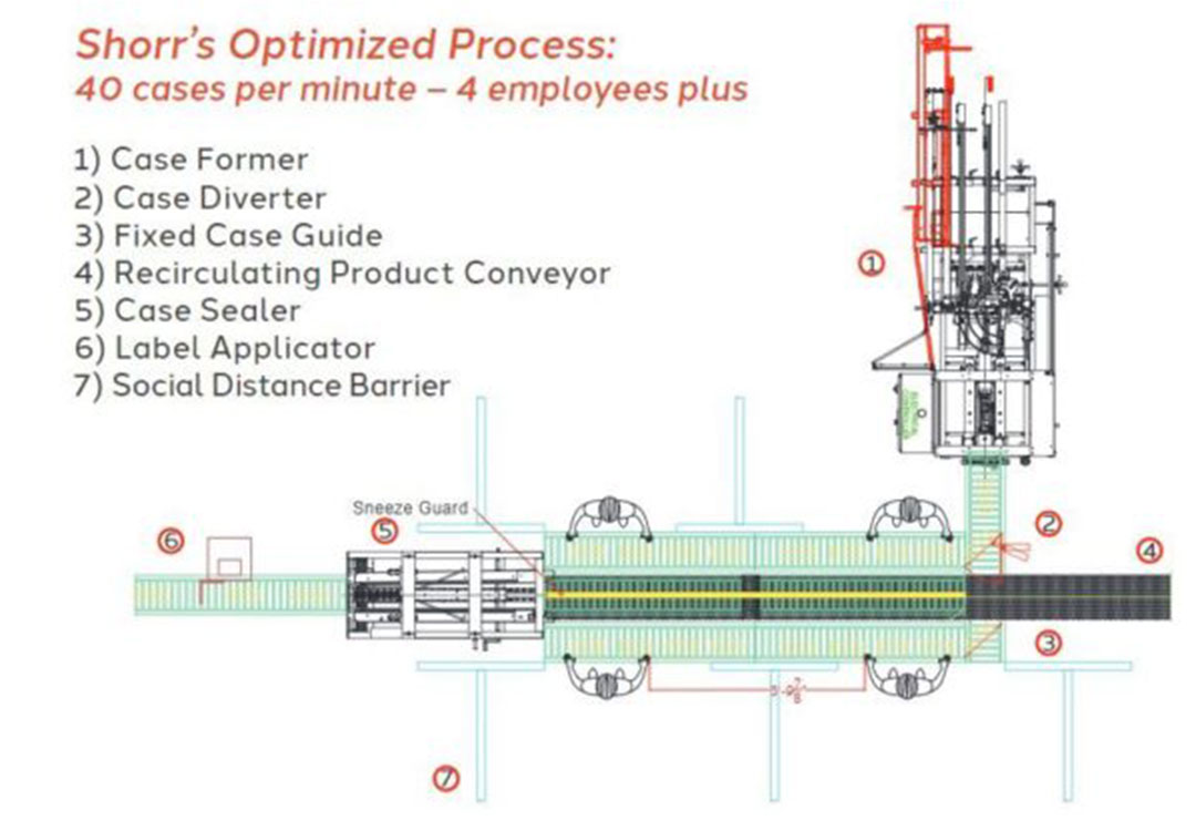 Shorr Doubles Customer's Production With Packaging Automation