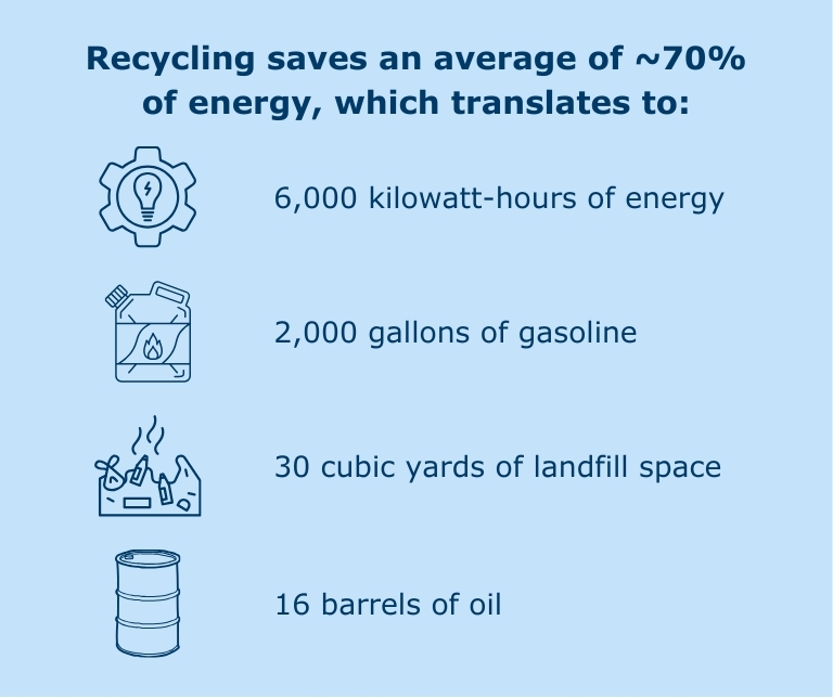 Recycling Savings Graphic Blog