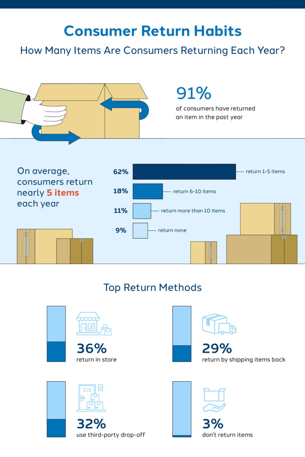 America's Return Habits: The 2025-2026 Consumer Report | Shorr Packaging