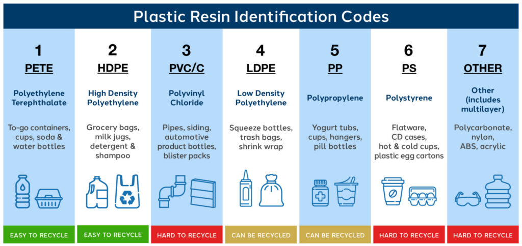 Sustainability Resin ID Codes Graphic
