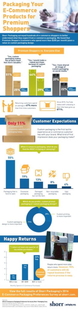 blog ecommerce packaging preferences custom survey infographic shorr packaging