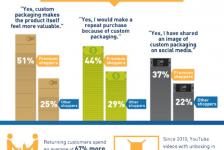 blog ecommerce packaging preferences custom survey infographic shorr packaging thumb2