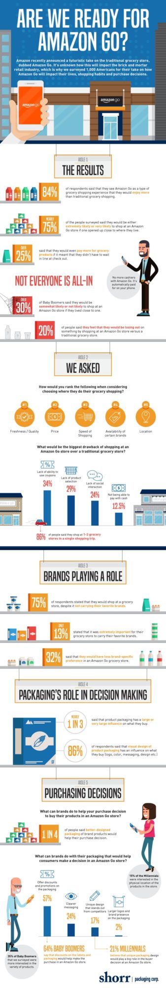 blog infographic shorr packaging amazon go survey food packaging