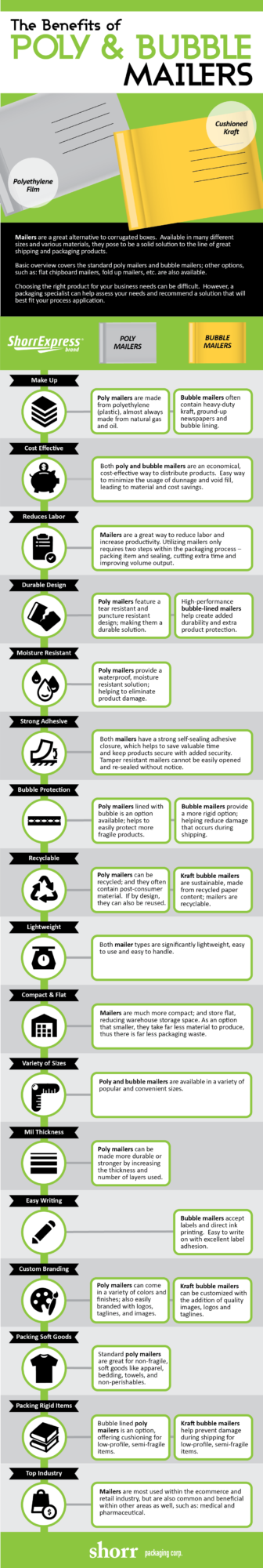 The Benefits Of Poly & Bubble Mailers